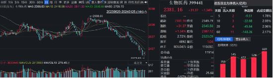生物药板块三连涨，泰格医药涨2%！生物药ETF（159839）涨1.56%，融资余额猛增！创新药估值接近5年极值
