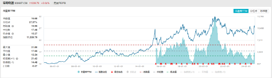 ETF日报：中证全指家用电器指数当前的市盈率（TTM）为16.68x，位于上市以来37.97%分位，关注家电ETF  第11张