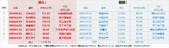 央企市场管理新规落地,军工央企领衔反弹,中国海防涨停封板!国防军工ETF(512810)涨近1%,全天溢价交易 第3张 央企市场管理新规落地,军工央企领衔反弹,中国海防涨停封板!国防军工ETF(512810)涨近1%,全天溢价交易 第3张
