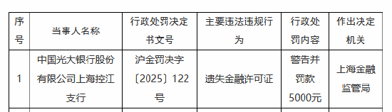 光大银行上海控江支行因遗失金融许可证被罚 第1张 光大银行上海控江支行因遗失金融许可证被罚 第1张