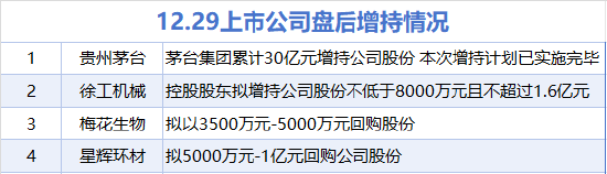 12月1日增减持汇总：贵州茅台等4股增持 雷电微力等5股减持（表）