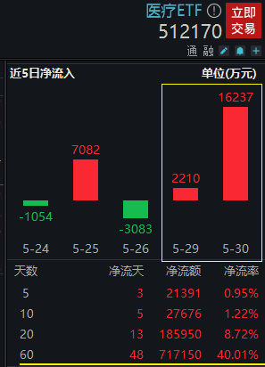 【ETF操盘提示】中证医疗连跌6日创阶段新低，亿元资金逆势抢筹！最新消息：我国将开展全面提升医疗质量行动