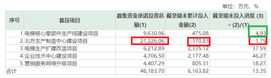  快意电梯不快意：盈利三连降 IPO募投项目成胡子工程