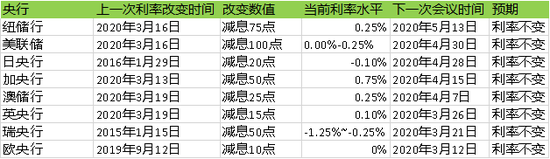 表1． 三月份央行观察 资料来源：中央财经大学绿色金融国际研究院