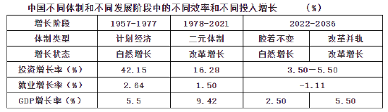 数据来源：国家统计局网站 data.stats.gov.cn/easyquery.htm?cn=C01；表第三和第四栏为笔者研究数据