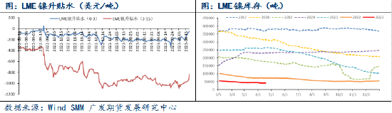 异动点评：强现实、弱预期，镍价盘中涨超5%