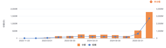 图:永赢医药创新智选C本分级的近三年规模变化,来源choice平台