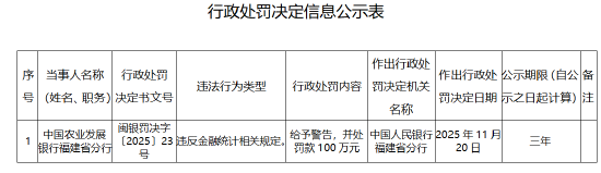 中国农业发展银行福建省分行被罚100万元：违反金融统计相关规定