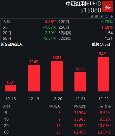 连续9日净申购3.88亿元，中证红利ETF（515080）最新规模超40亿元！机构：红利资产望成居民未来权益配置底仓