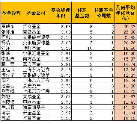 一文看懂:富国基金朱少醒、东方红林鹏年化收