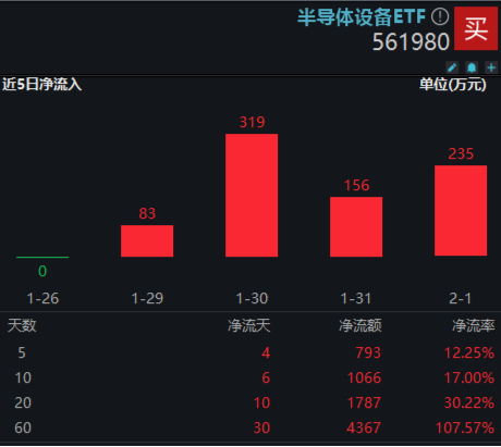 复苏迹象愈发明显，全球半导体上周销售额同比增18%，半导体设备ETF近4日累计吸金近800万元！