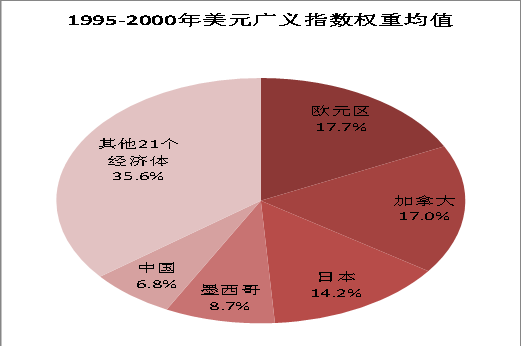 图2:90年代后期人民币在广义美元指数中占比仅7%