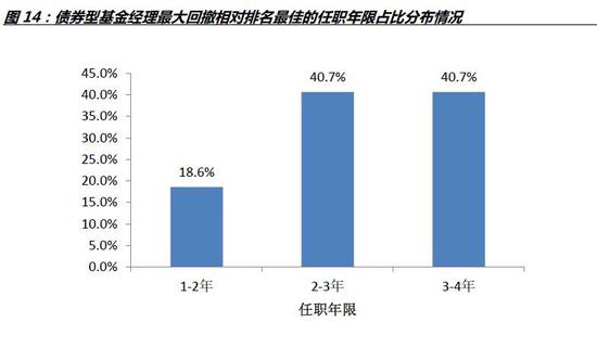 资料来源:WIND数据库,诺德基金FOF管理部