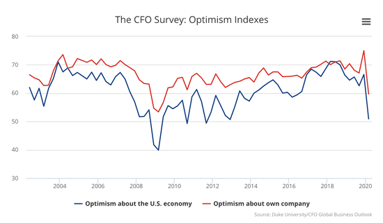 CFO信心指数 来源:杜克大学