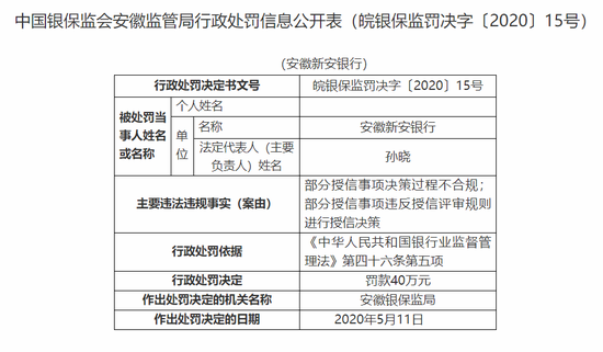 安徽新安银行被罚40万:部分授信事项决策过程不合规