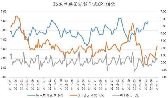 华联期货:存栏恢复缓慢 蛋价趋稳