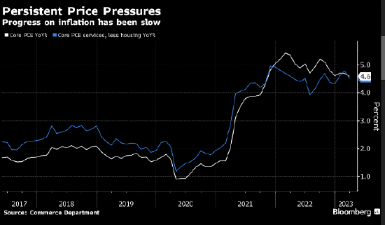 决策日指南：美联储准备好再加息一次后就暂停动作 鲍威尔或会暗示进一步行动取决于数据