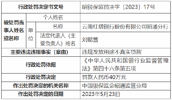 违规发放用途不真实贷款 云南红塔银行昭通分行被罚40万元