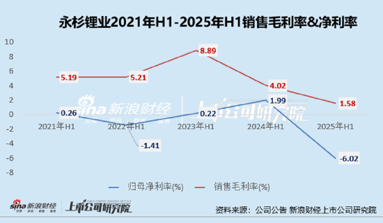有色金属半年报|永杉锂业业绩双降且利润亏损、钼&锂业务同步下滑 多项营运能力指标下滑