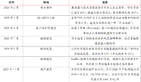 西芒杜铁矿投产进程