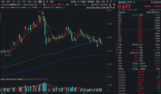 商业航天火了,航天发展11天7板!关注国防军工ETF半年线下配置窗口