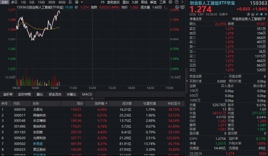 Lumentum财报验证光模块高景气！“易中天”反复活跃，创业板人工智能ETF华宝（159363）逆市涨超2%