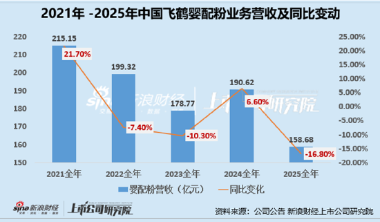 中国飞鹤守擂困局:市值蒸发千亿、婴配粉业务下滑第二增长曲线缺位 应收款较上年底增47.7%渠道裂痕加深
