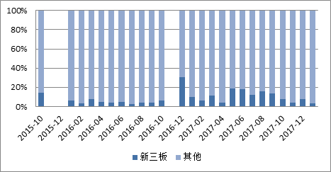 图 7：私募股权和创业投资：投资金额：通过新三板：当月占比