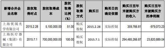 增长依赖大举并购 研发支出占营收比例年年下降