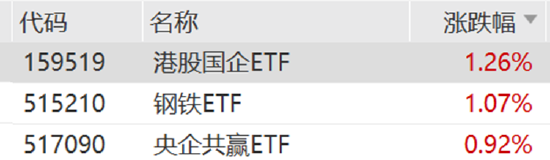 ETF日报：A股和港股国企估值存在进一步上行的空间，关注港股国企ETF和央企共赢ETF