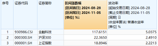 來源：Wind，統計區間2024.8.28-2024.11.5。中證金融科技主題指數2019-2023年年度漲跌幅分別為：48.18%、10.46%、7.16%、-21.40%、10.03%。指數過往業績不預示未來表現。