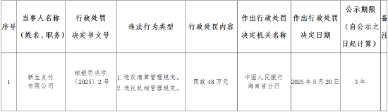 新生支付被罚48万元:违反清算管理规定、违反机构管理规定 第1张 新生支付被罚48万元:违反清算管理规定、违反机构管理规定 第1张