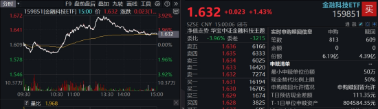 稳定币继续火爆,高“跨境支付”含量159851摸高近4%!银行强势突破前高,机构提示牛市思维参与银行 第8张 稳定币继续火爆,高“跨境支付”含量159851摸高近4%!银行强势突破前高,机构提示牛市思维参与银行 第8张