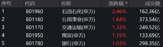 四季度攻守均衡成共识？科技继续探底，银行地产活跃，石油ETF华宝（159019）标的指数猛攻3%