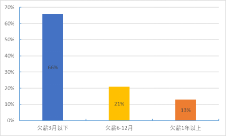 图15 程序员欠薪时间