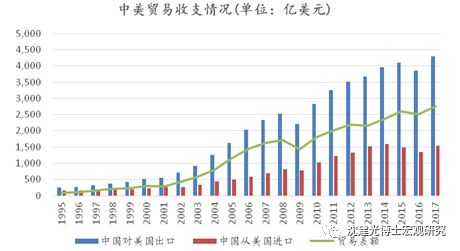 图表 1：中国对美国贸易顺差再创新高