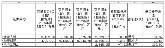 (图:三只基金交易佣金对比)
