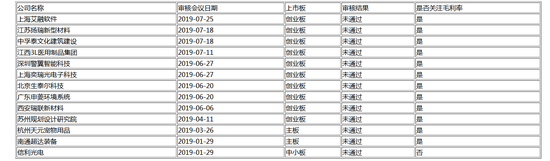 IPO排队企业重现600家 严守“入口”关过会率骤降