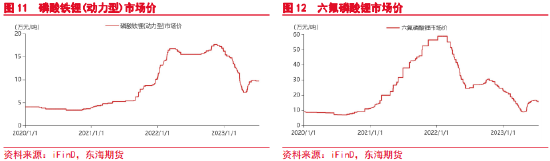 东海期货：碳酸锂需求分析