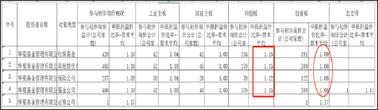 华夏基金在高价打新?打新产品超7成负收益 翱捷科技市值被哄抬至688亿现仅剩250亿