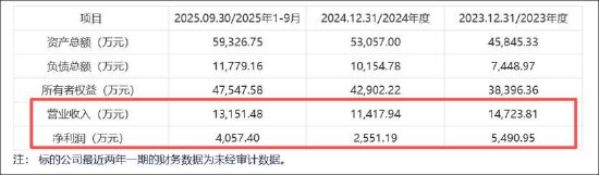 观想科技借重组打响保壳战?收购标的业绩波动营收不足2亿赛道竞争激烈