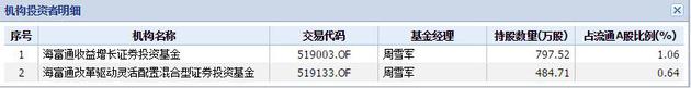 持有神州长城的海富通基金产品 数据来源：wind