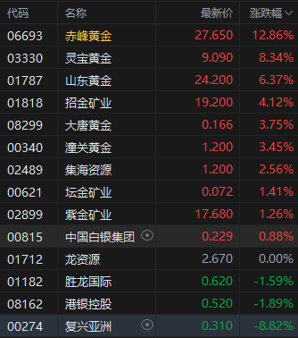 收评:港股恒指涨0.70% 科指跌0.09% 山东墨龙涨超188%