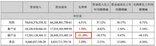 亏损额大幅超预期！新希望：养猪业务竟成拖累，对2023年的乐观有几分底气？