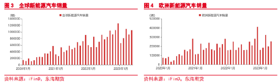 东海期货：碳酸锂需求分析