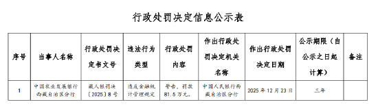 农发行西藏自治区分行被罚81.5万元：违反金融统计管理规定