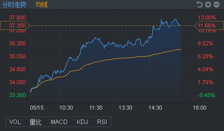 快讯:白云山A股获纳入MSCI AH股齐升A股涨6