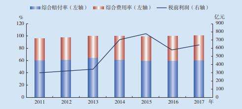 数据来源：中国银保监会。 　　图2-7　财产险公司承保业绩变化情况