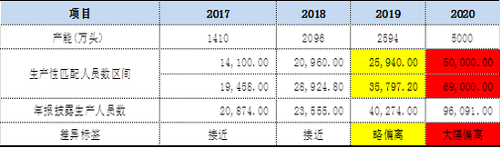 注:2020年产能根据公司对宣传预计达5000万头产能估算,来源公告整理
