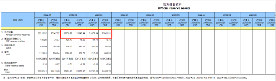 注:自2016年4月1日起,除按美元公布官方储备资产外,增加以国际货币基金组织特别提款权(SDR)公布相关数据,折算汇率来源于国际货币基金组织网站,其中2022年1月USD/SDR=0.718503,2022年2月USD/SDR=0.716916,2022年3月USD/SDR=0.723380。